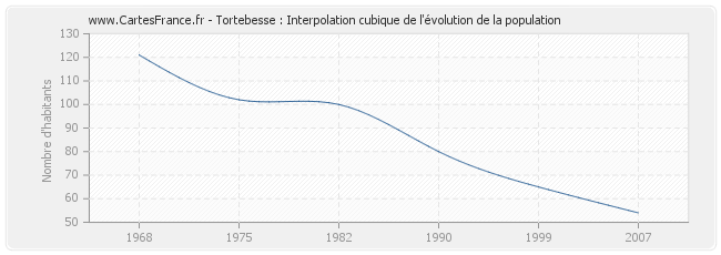 Tortebesse : Interpolation cubique de l'évolution de la population