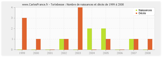 Tortebesse : Nombre de naissances et décès de 1999 à 2008