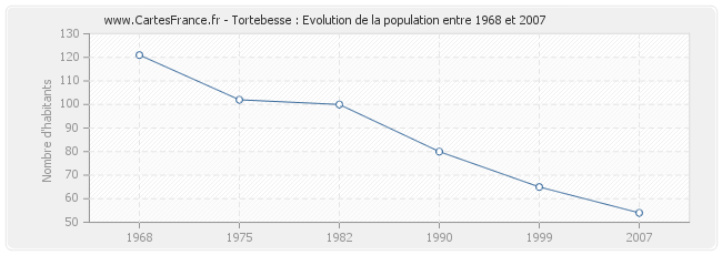 Population Tortebesse