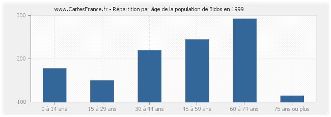 Répartition par âge de la population de Bidos en 1999