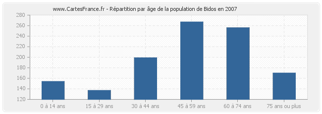 Répartition par âge de la population de Bidos en 2007