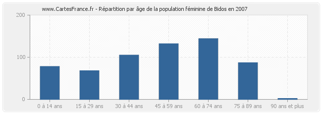 Répartition par âge de la population féminine de Bidos en 2007