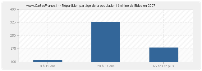 Répartition par âge de la population féminine de Bidos en 2007