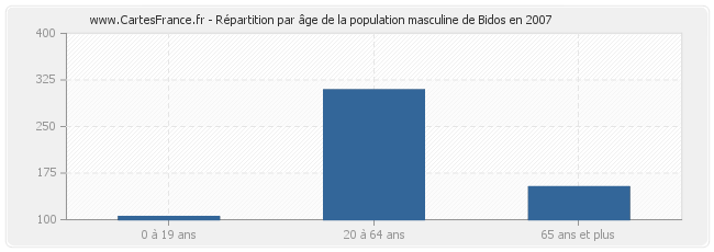 Répartition par âge de la population masculine de Bidos en 2007