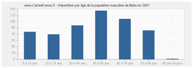 Répartition par âge de la population masculine de Bidos en 2007