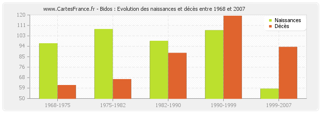 Bidos : Evolution des naissances et décès entre 1968 et 2007