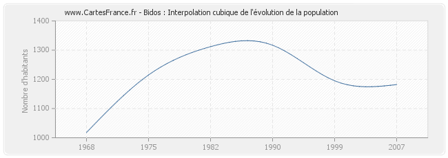 Bidos : Interpolation cubique de l'évolution de la population