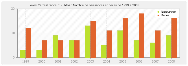 Bidos : Nombre de naissances et décès de 1999 à 2008