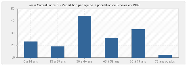 Répartition par âge de la population de Bilhères en 1999