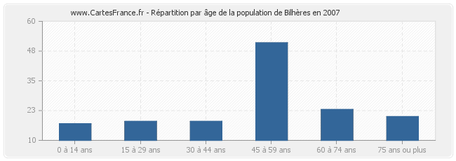 Répartition par âge de la population de Bilhères en 2007