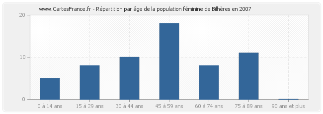 Répartition par âge de la population féminine de Bilhères en 2007