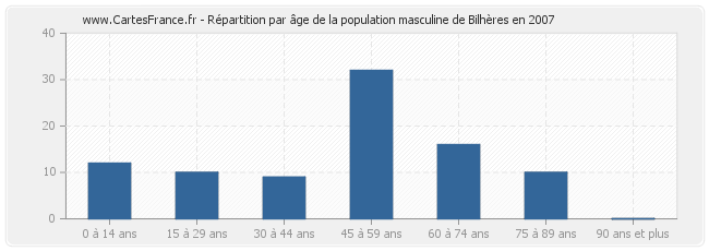 Répartition par âge de la population masculine de Bilhères en 2007