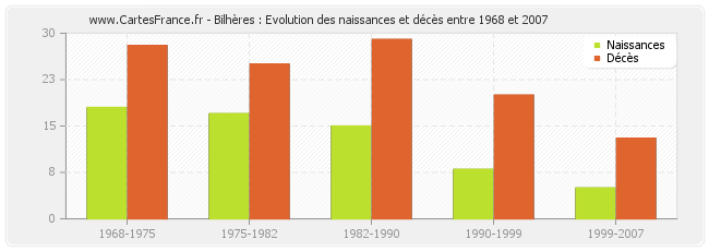 Bilhères : Evolution des naissances et décès entre 1968 et 2007