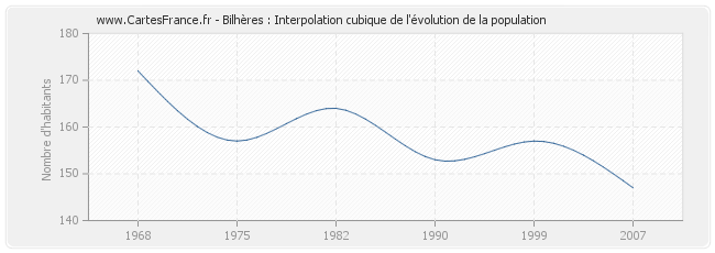 Bilhères : Interpolation cubique de l'évolution de la population