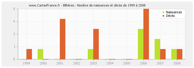 Bilhères : Nombre de naissances et décès de 1999 à 2008