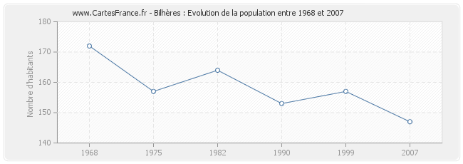 Population Bilhères