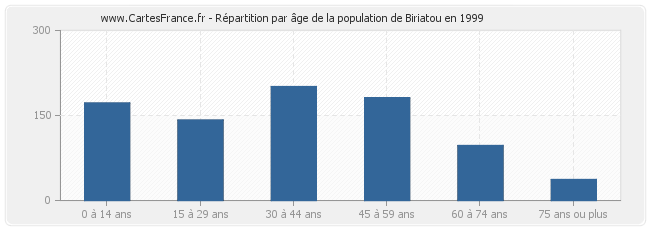 Répartition par âge de la population de Biriatou en 1999