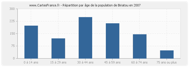 Répartition par âge de la population de Biriatou en 2007