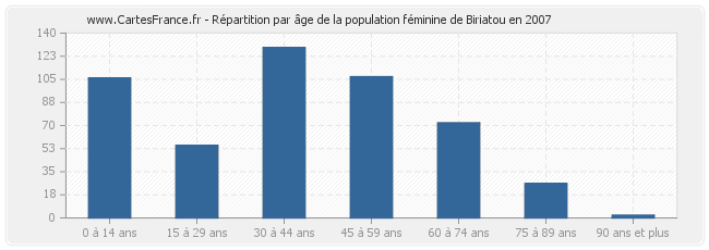 Répartition par âge de la population féminine de Biriatou en 2007