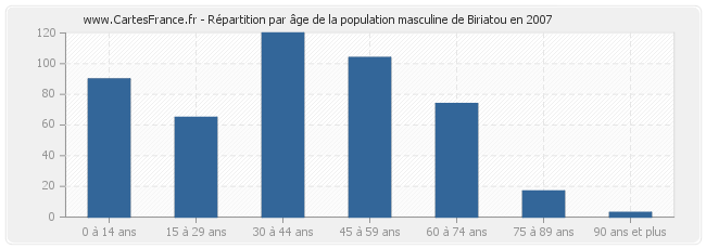 Répartition par âge de la population masculine de Biriatou en 2007