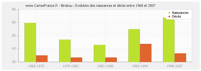 Biriatou : Evolution des naissances et décès entre 1968 et 2007