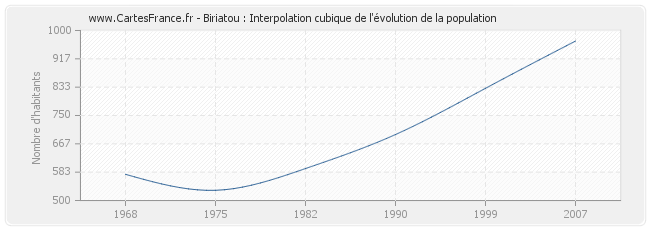 Biriatou : Interpolation cubique de l'évolution de la population