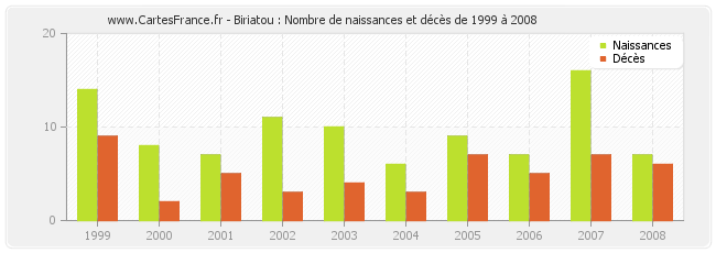 Biriatou : Nombre de naissances et décès de 1999 à 2008