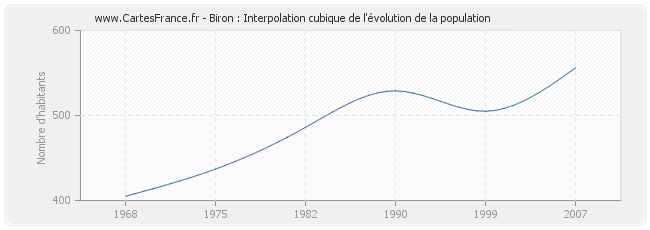 Biron : Interpolation cubique de l'évolution de la population