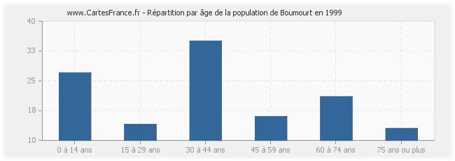 Répartition par âge de la population de Boumourt en 1999