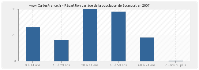 Répartition par âge de la population de Boumourt en 2007