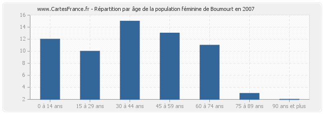 Répartition par âge de la population féminine de Boumourt en 2007