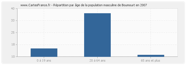 Répartition par âge de la population masculine de Boumourt en 2007