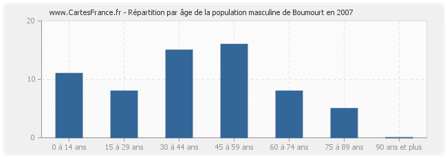 Répartition par âge de la population masculine de Boumourt en 2007