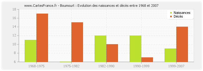 Boumourt : Evolution des naissances et décès entre 1968 et 2007