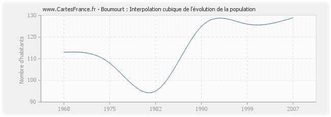 Boumourt : Interpolation cubique de l'évolution de la population