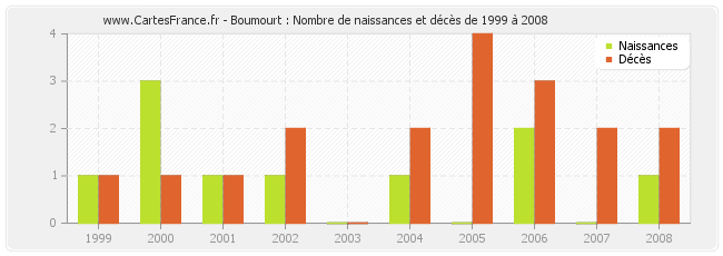 Boumourt : Nombre de naissances et décès de 1999 à 2008