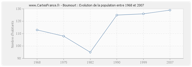 Population Boumourt