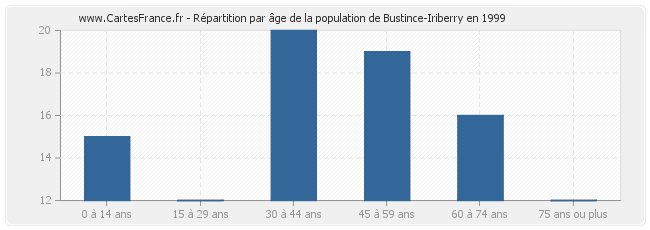 Répartition par âge de la population de Bustince-Iriberry en 1999