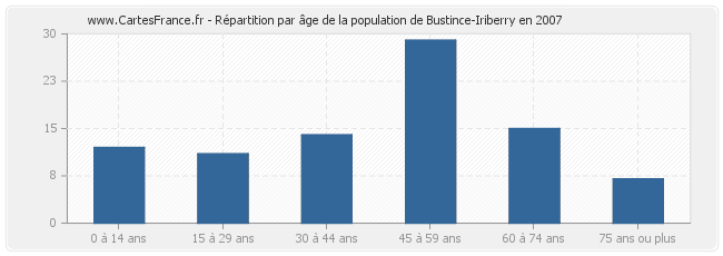 Répartition par âge de la population de Bustince-Iriberry en 2007