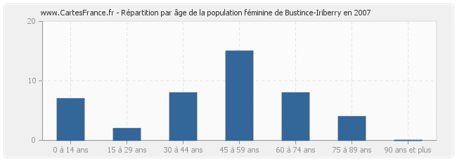 Répartition par âge de la population féminine de Bustince-Iriberry en 2007