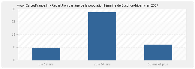 Répartition par âge de la population féminine de Bustince-Iriberry en 2007