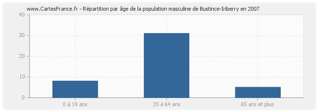 Répartition par âge de la population masculine de Bustince-Iriberry en 2007