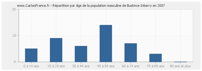 Répartition par âge de la population masculine de Bustince-Iriberry en 2007