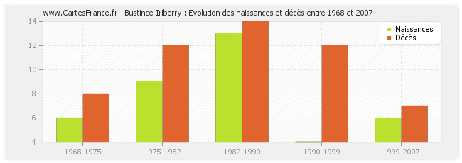 Bustince-Iriberry : Evolution des naissances et décès entre 1968 et 2007