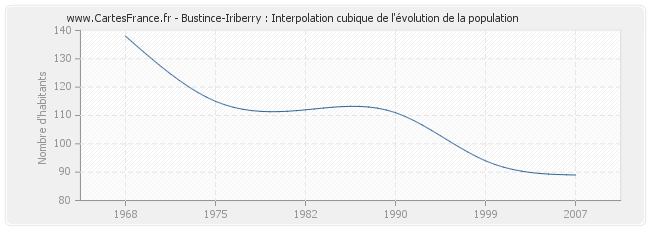 Bustince-Iriberry : Interpolation cubique de l'évolution de la population