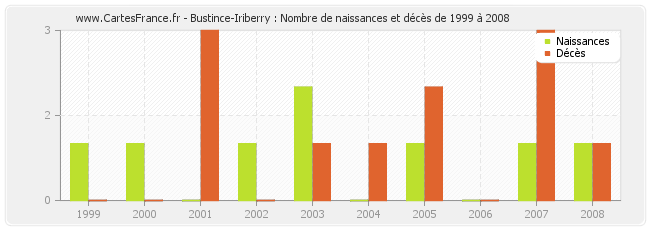 Bustince-Iriberry : Nombre de naissances et décès de 1999 à 2008