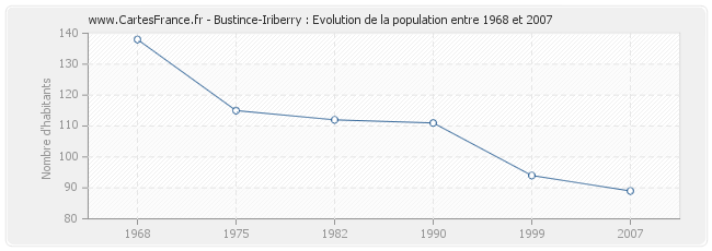 Population Bustince-Iriberry