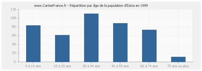 Répartition par âge de la population d'Estos en 1999