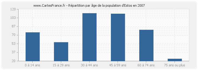 Répartition par âge de la population d'Estos en 2007