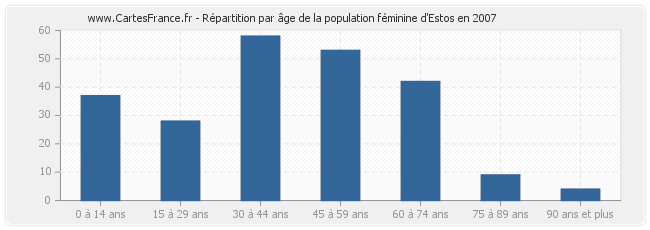 Répartition par âge de la population féminine d'Estos en 2007